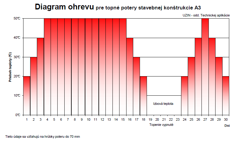 Drevené parkety - podlahové kúrenie